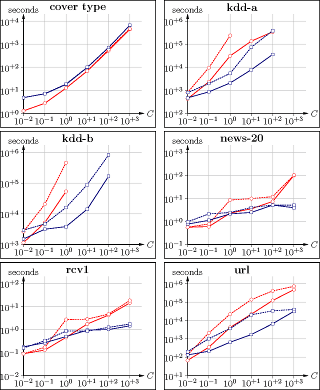 Figure 2 for Accelerated Linear SVM Training with Adaptive Variable Selection Frequencies
