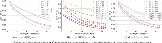 Figure 2 for Differentially Private (Gradient) Expectation Maximization Algorithm with Statistical Guarantees