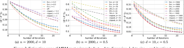 Figure 3 for Differentially Private (Gradient) Expectation Maximization Algorithm with Statistical Guarantees