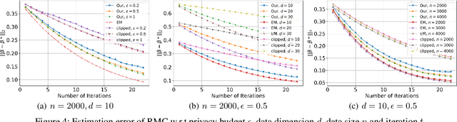 Figure 4 for Differentially Private (Gradient) Expectation Maximization Algorithm with Statistical Guarantees