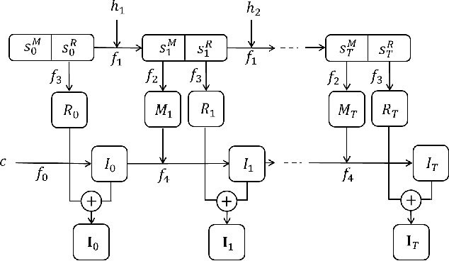 Figure 1 for Motion-Based Generator Model: Unsupervised Disentanglement of Appearance, Trackable and Intrackable Motions in Dynamic Patterns