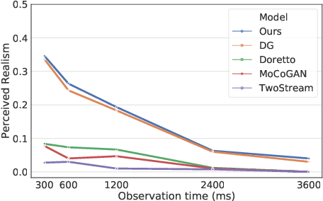 Figure 4 for Motion-Based Generator Model: Unsupervised Disentanglement of Appearance, Trackable and Intrackable Motions in Dynamic Patterns