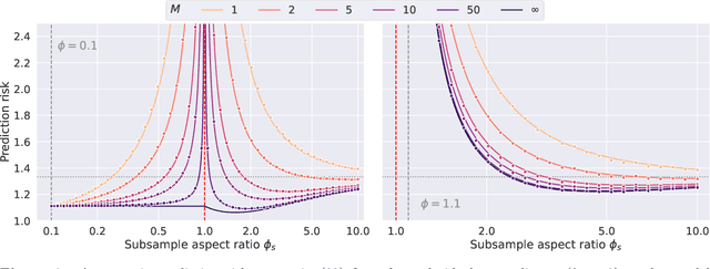 Figure 3 for Bagging in overparameterized learning: Risk characterization and risk monotonization