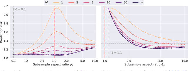 Figure 4 for Bagging in overparameterized learning: Risk characterization and risk monotonization