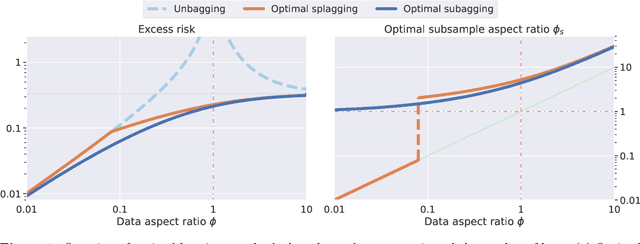 Figure 1 for Bagging in overparameterized learning: Risk characterization and risk monotonization