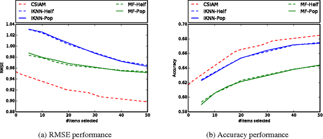Figure 2 for Representation Learning for cold-start recommendation
