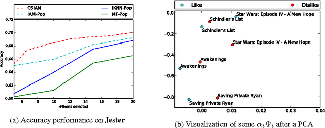 Figure 3 for Representation Learning for cold-start recommendation
