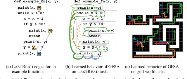 Figure 1 for Learning Graph Structure With A Finite-State Automaton Layer