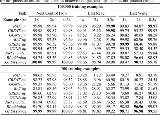 Figure 2 for Learning Graph Structure With A Finite-State Automaton Layer