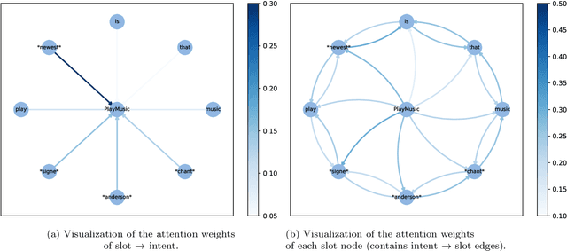 Figure 4 for Joint Intent Detection and Slot Filling with Wheel-Graph Attention Networks