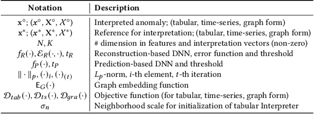 Figure 4 for DeepAID: Interpreting and Improving Deep Learning-based Anomaly Detection in Security Applications