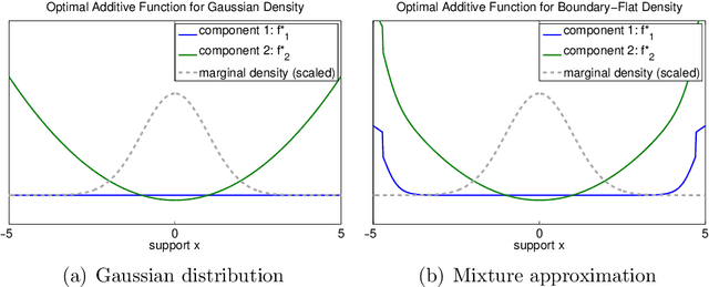 Figure 2 for Faithful Variable Screening for High-Dimensional Convex Regression
