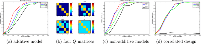 Figure 3 for Faithful Variable Screening for High-Dimensional Convex Regression