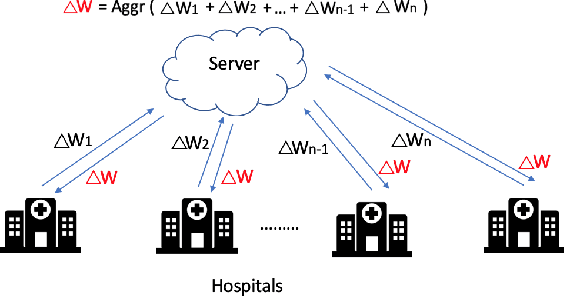 Figure 1 for PrivacyFL: A simulator for privacy-preserving and secure federated learning