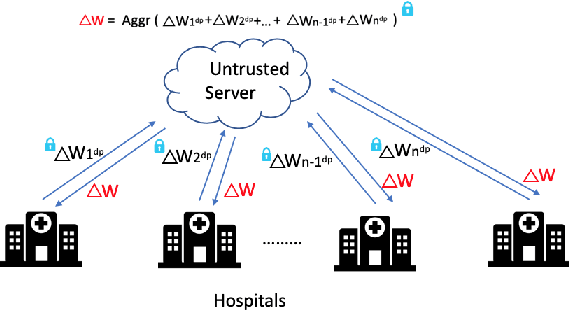 Figure 3 for PrivacyFL: A simulator for privacy-preserving and secure federated learning