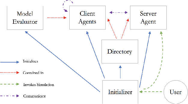 Figure 4 for PrivacyFL: A simulator for privacy-preserving and secure federated learning