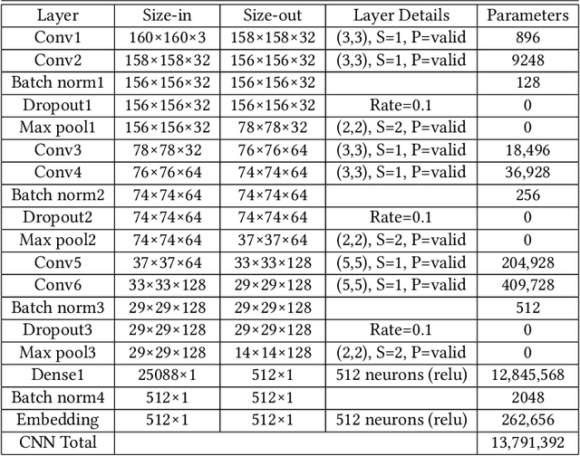 Figure 2 for A Compact Deep Learning Model for Face Spoofing Detection