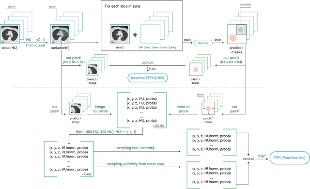 Figure 1 for Deep Learning on Point Clouds for False Positive Reduction at Nodule Detection in Chest CT Scans