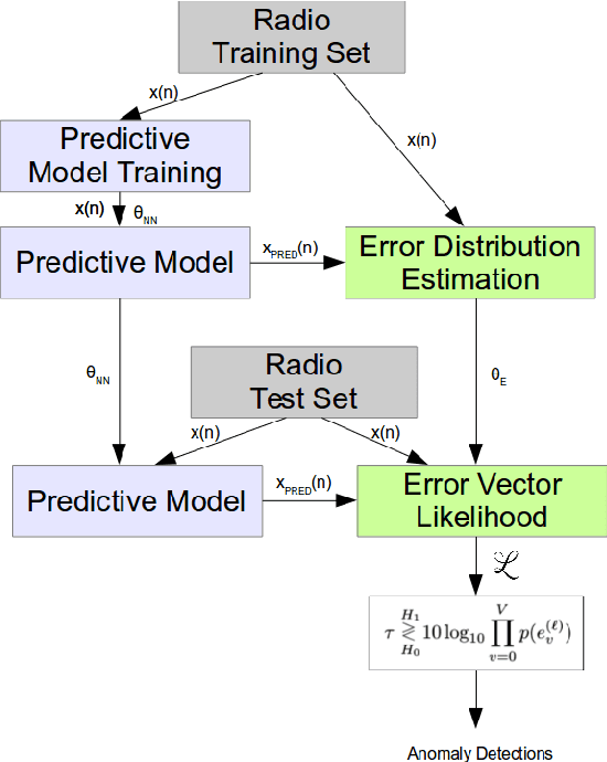 Figure 1 for Recurrent Neural Radio Anomaly Detection