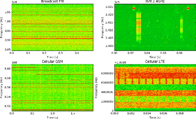 Figure 2 for Recurrent Neural Radio Anomaly Detection
