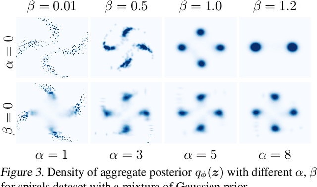 Figure 3 for Disentangling Disentanglement