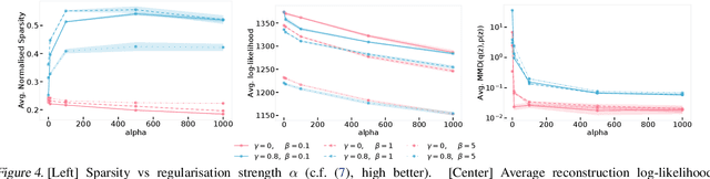 Figure 4 for Disentangling Disentanglement