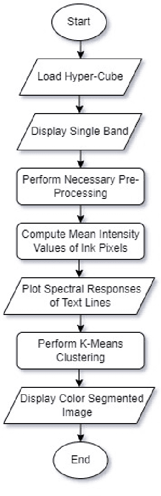 Figure 1 for A Simplified Un-Supervised Learning Based Approach for Ink Mismatch Detection in Handwritten Hyper-Spectral Document Images