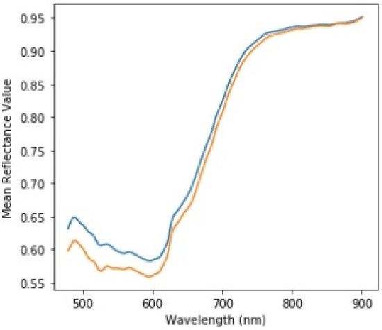 Figure 3 for A Simplified Un-Supervised Learning Based Approach for Ink Mismatch Detection in Handwritten Hyper-Spectral Document Images