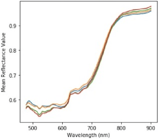 Figure 4 for A Simplified Un-Supervised Learning Based Approach for Ink Mismatch Detection in Handwritten Hyper-Spectral Document Images