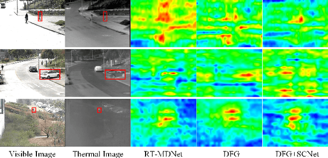 Figure 2 for MFGNet: Dynamic Modality-Aware Filter Generation for RGB-T Tracking