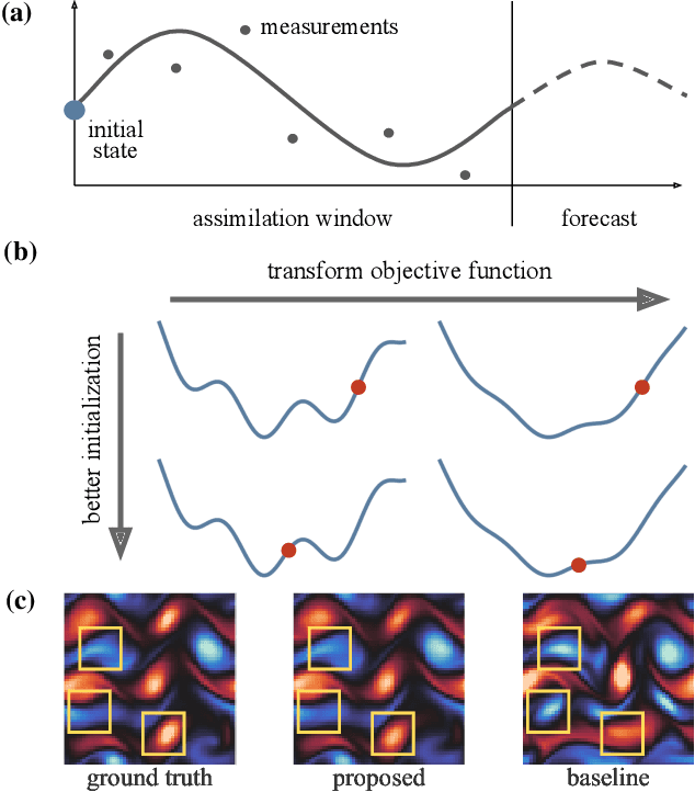 Figure 1 for Variational Data Assimilation with a Learned Inverse Observation Operator