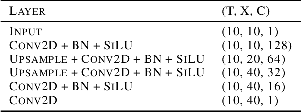 Figure 2 for Variational Data Assimilation with a Learned Inverse Observation Operator