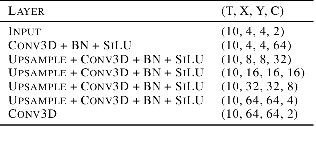 Figure 4 for Variational Data Assimilation with a Learned Inverse Observation Operator