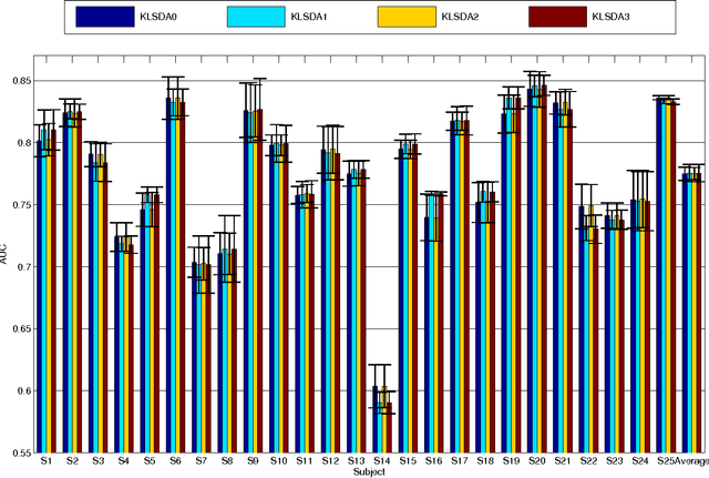 Figure 3 for Kullback-Leibler Penalized Sparse Discriminant Analysis for Event-Related Potential Classification