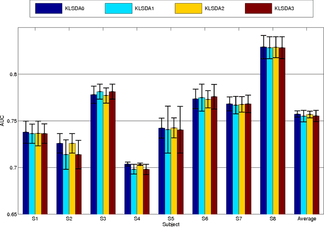 Figure 4 for Kullback-Leibler Penalized Sparse Discriminant Analysis for Event-Related Potential Classification