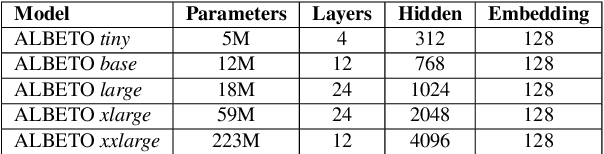 Figure 1 for ALBETO and DistilBETO: Lightweight Spanish Language Models
