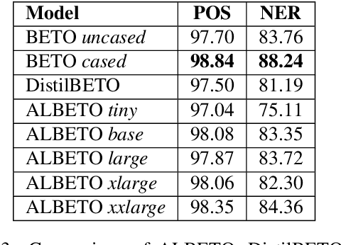 Figure 3 for ALBETO and DistilBETO: Lightweight Spanish Language Models