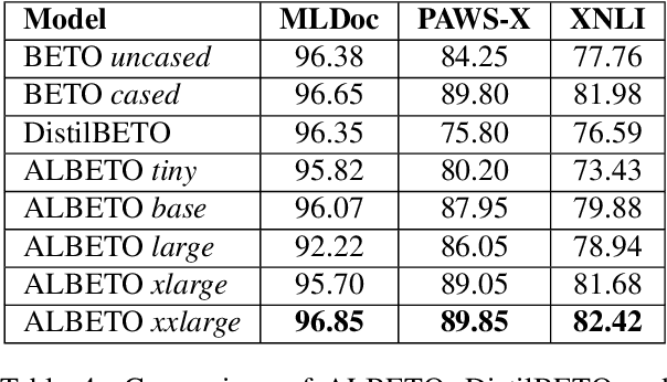Figure 4 for ALBETO and DistilBETO: Lightweight Spanish Language Models
