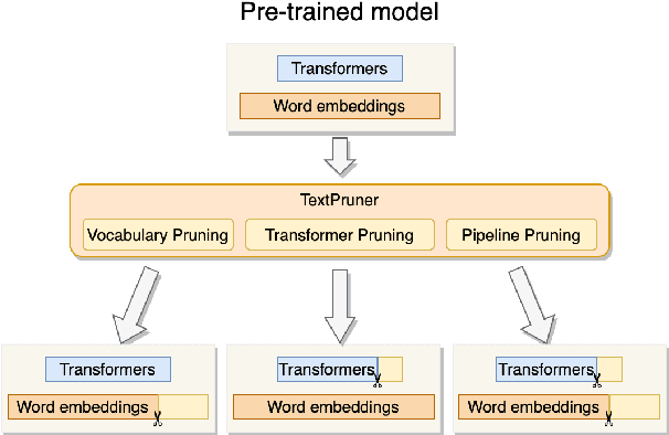 Figure 1 for TextPruner: A Model Pruning Toolkit for Pre-Trained Language Models