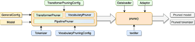 Figure 3 for TextPruner: A Model Pruning Toolkit for Pre-Trained Language Models