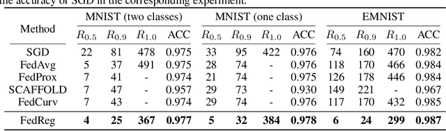 Figure 2 for Acceleration of Federated Learning with Alleviated Forgetting in Local Training