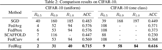 Figure 3 for Acceleration of Federated Learning with Alleviated Forgetting in Local Training