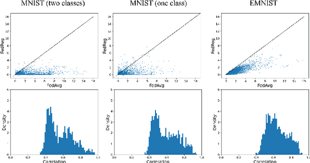 Figure 4 for Acceleration of Federated Learning with Alleviated Forgetting in Local Training