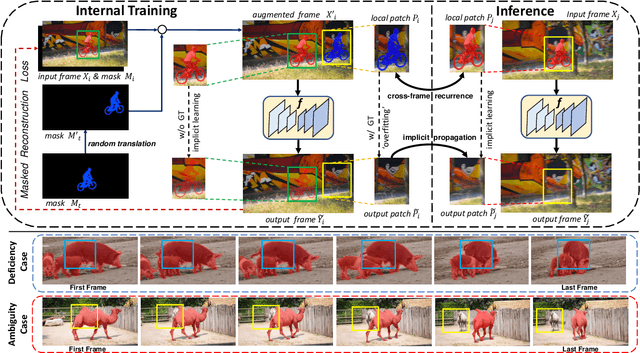 Figure 2 for Internal Video Inpainting by Implicit Long-range Propagation