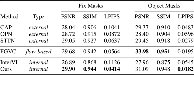 Figure 1 for Internal Video Inpainting by Implicit Long-range Propagation