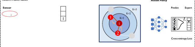 Figure 3 for Graph Neural Networks for Decentralized Multi-Robot Submodular Action Selection