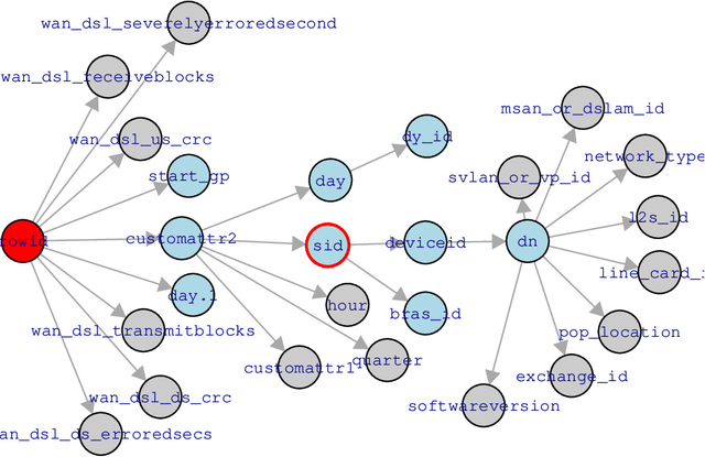 Figure 4 for A Lightweight Algorithm to Uncover Deep Relationships in Data Tables