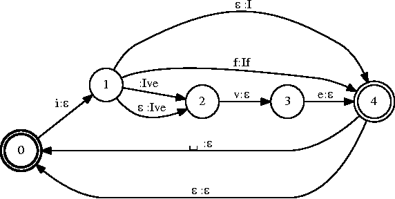 Figure 1 for Mobile Keyboard Input Decoding with Finite-State Transducers