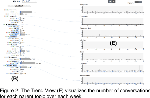 Figure 1 for ConVIScope: Visual Analytics for Exploring Patient Conversations