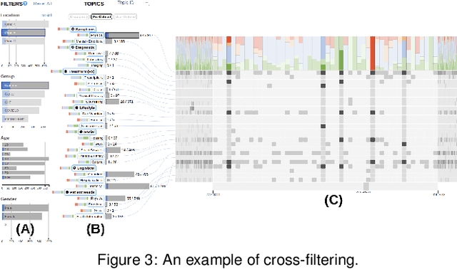 Figure 2 for ConVIScope: Visual Analytics for Exploring Patient Conversations